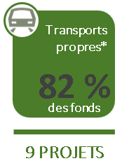 Transports propres : 82 % des fonds en 9 Projets
