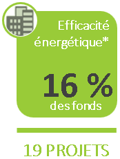 Efficacité et conservation énergétique : 16 % des fonds en 19 projets