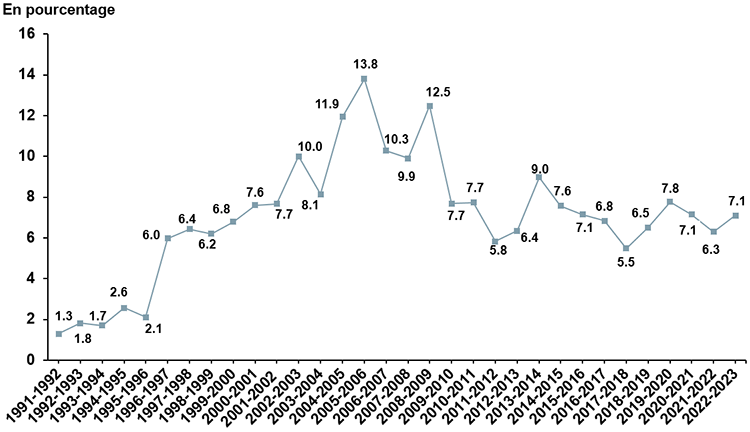 Debt Maturities-to-Net Debt