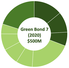 Green Bond 7 (2020) $500M