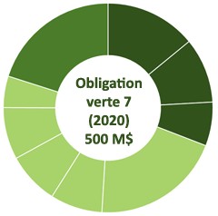 Obligation verte 7 (2020) 500 M$