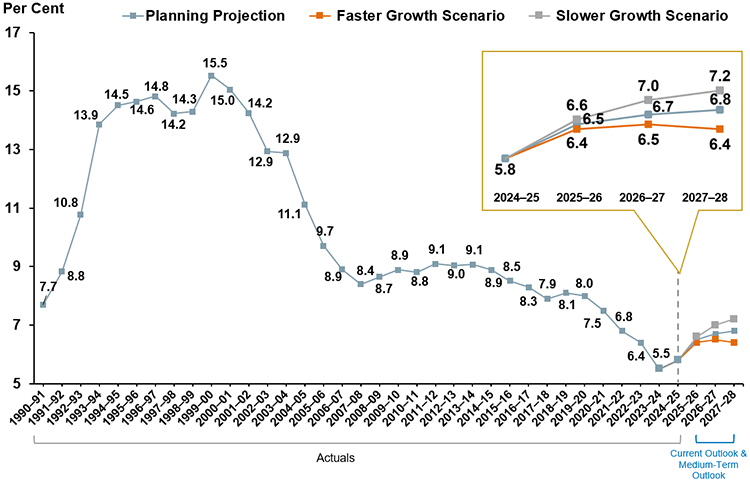 Net Interest-to-Operating Revenue